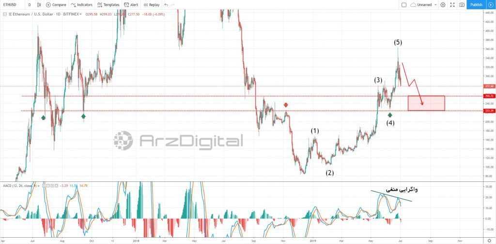 احتمال رشد قیمت اتریوم در کوتاه مدت وجود دارد احتمال رشد قیمت اتریوم در کوتاه مدت وجود دارد