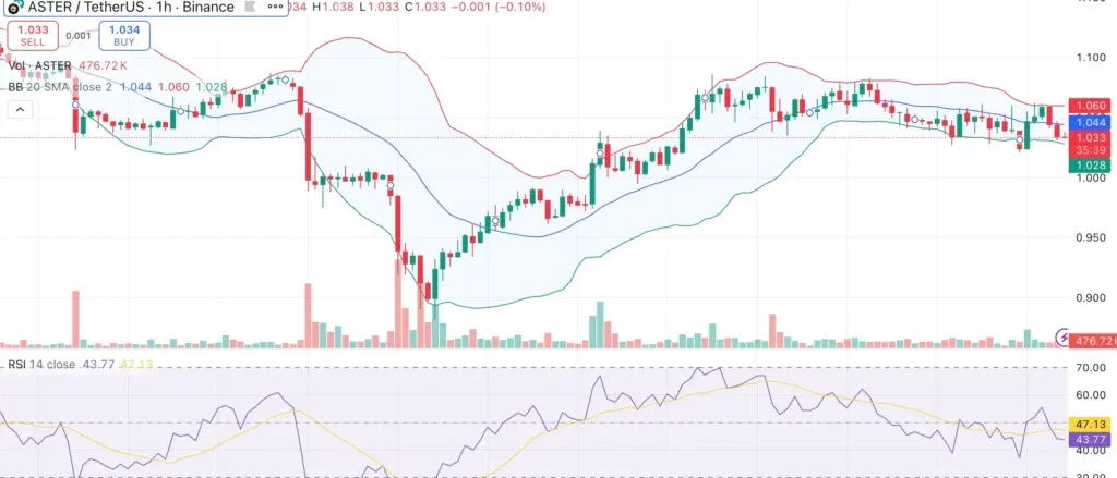 فشردگی شدید در نمودار Aster؛ توکنسوزی ۸۰ میلیون دلاری و فعالسازی زودهنگام بایبک مرحله چهارم فشردگی شدید در نمودار Aster؛ توکنسوزی ۸۰ میلیون دلاری و فعالسازی زودهنگام بایبک مرحله چهارم