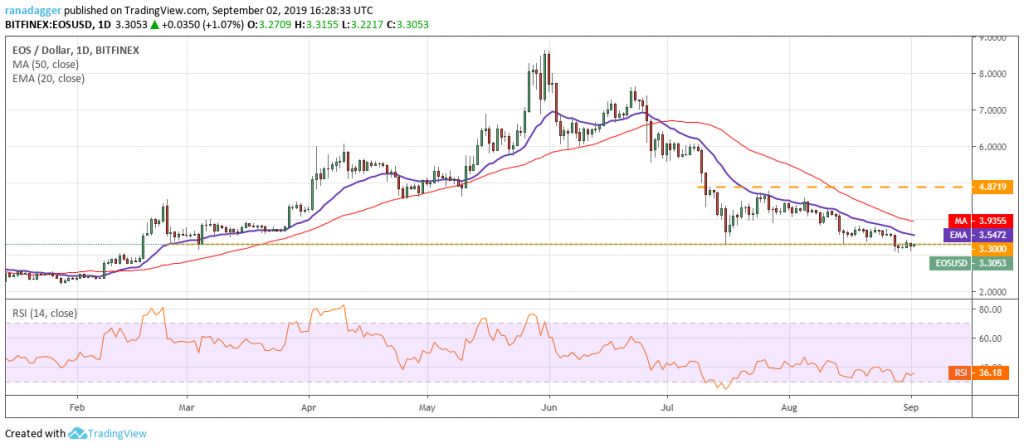 تحلیل تکنیکال هفتگی قیمت ایاس 1 اکتبر (9 مهر)