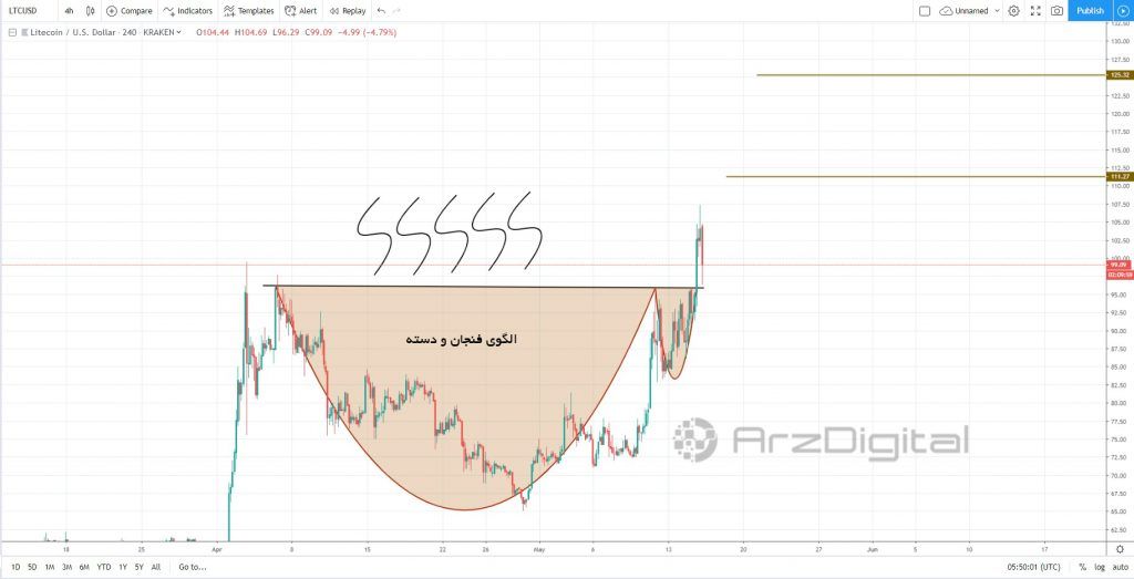آیا لایت کوین به پایان روند صعودی خود نزدیک شده است؟