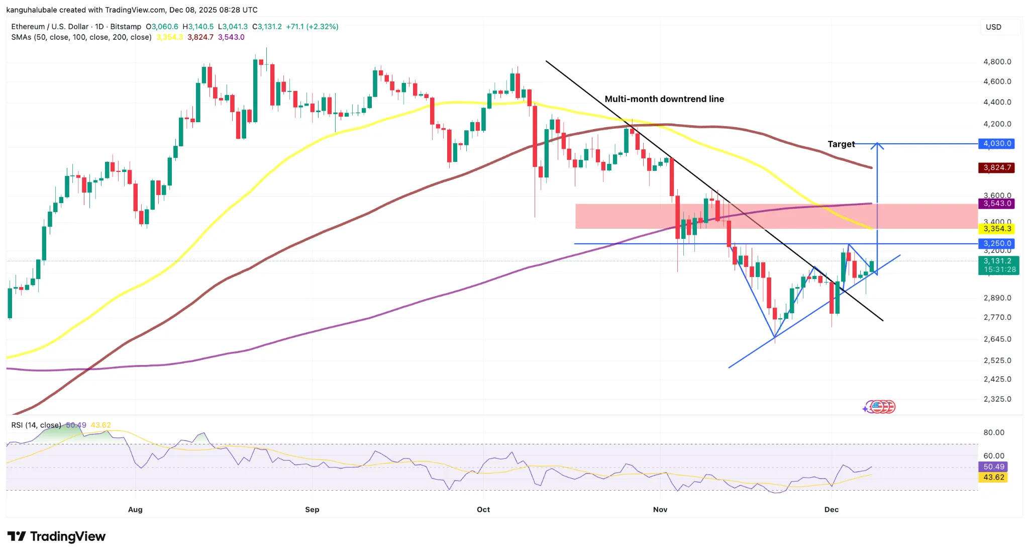 نهنگهای «هوشمند» اتریوم در کمین سودی بزرگ؛ آیا $ETH به ۴۰۰۰ دلار میرسد؟ نمودار قیمت اتریوم با الگوی مثلث صعودی