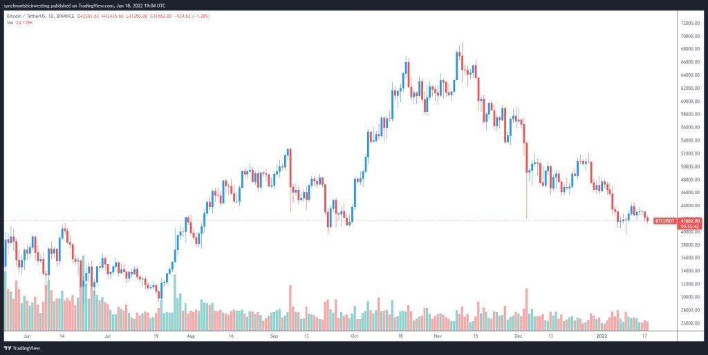 تحلیلگران: بیت کوین به ۳۸ هزار دلار میرسد و سپس روند صعودی آغاز میشود تحلیلگران: بیت کوین به ۳۸ هزار دلار میرسد و سپس روند صعودی آغاز میشود