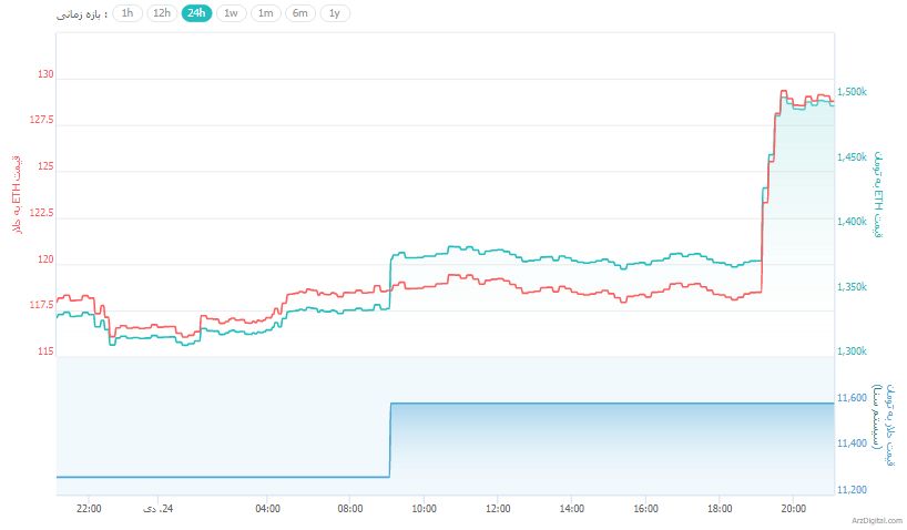 رشد مجدد قیمت بیت کوین و ارزهای دیجیتال/ صعود 15 درصدی ترون در کمتر از چند ساعت !