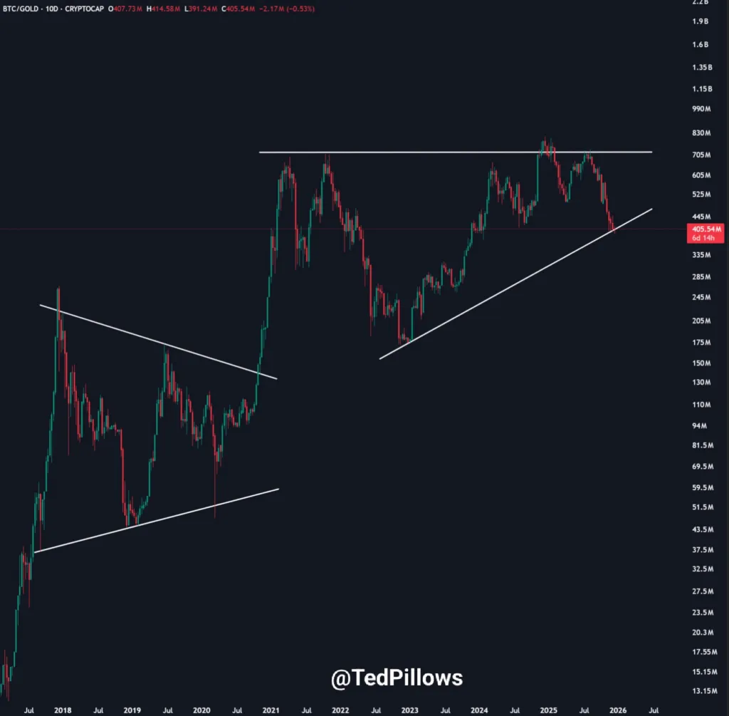 بیت کوین و طلا