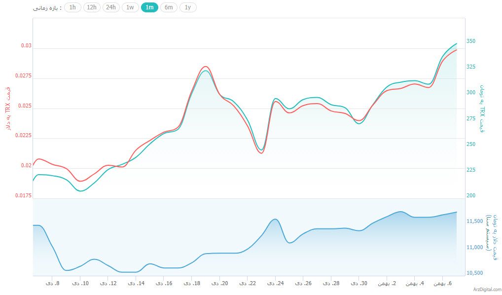 افزایش قیمت شدید ترون و بایننس کوین برخلاف سقوط بیت کوین/ علت این جهش بلند چیست؟ افزایش قیمت شدید ترون و بایننس کوین برخلاف سقوط بیت کوین/ علت این جهش بلند چیست؟