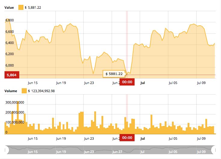 بنیانگذار Tenx: قیمت بیت کوین می‌تواند تا پایان سال 2018 به 60,000 دلار برسد !