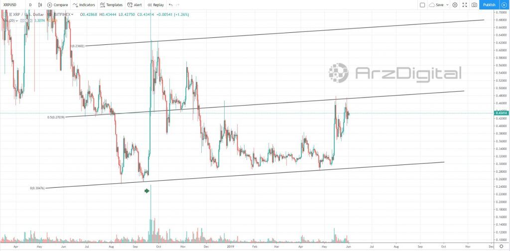 عدم موفقیت ریپل در شکستن خط میانه کانال/ حرکت بعدی ریپل چیست؟
