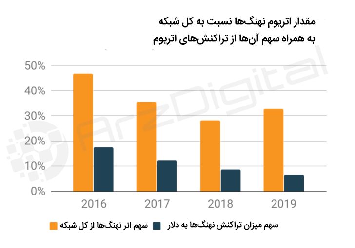 نتایج یک تحقیق: تنها 376 نفر مالک یک سوم کل اتریومها هستند نتایج یک تحقیق: تنها 376 نفر مالک یک سوم کل اتریومها هستند