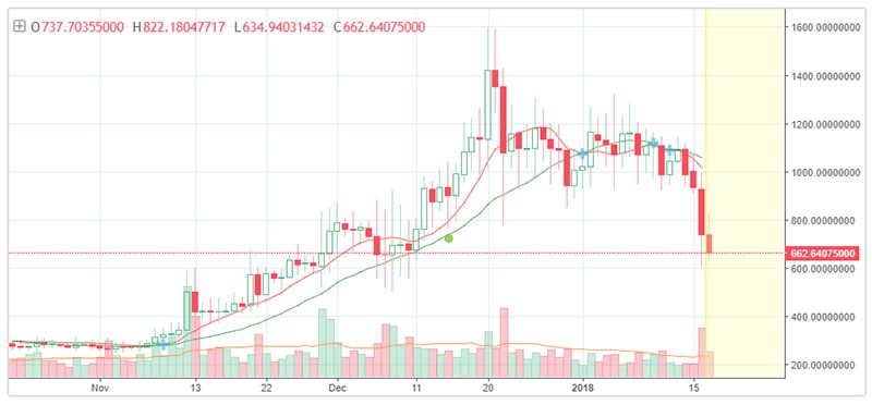 تحلیل تکنیکال هفتگی قیمت دش 10 جولای (19 تیر)