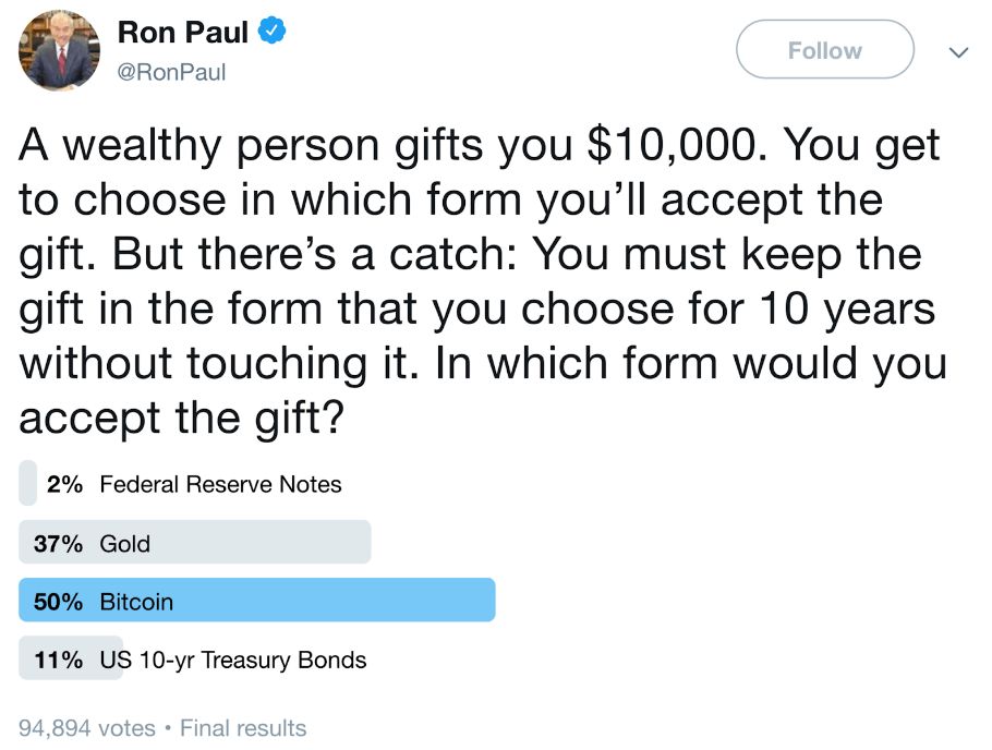 بیت کوین در یک نظرسنجی توییتری محبوب‌ترین روش سرمایه‌گذاری شد!