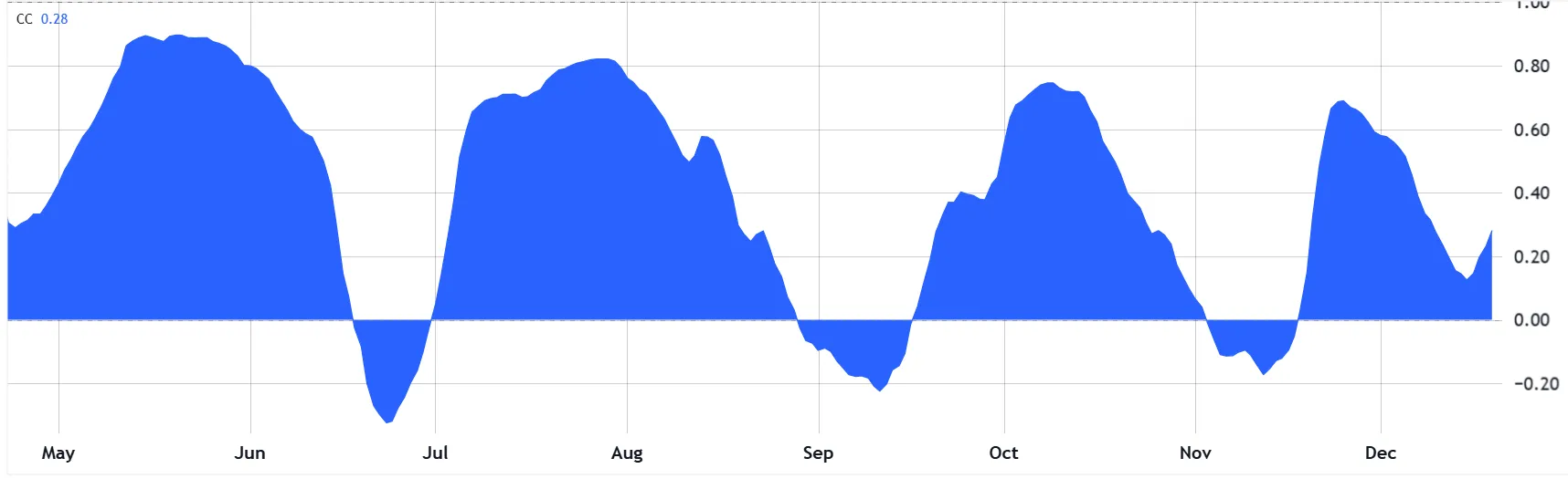 بیت کوین در تله ۹۰ هزار دلاری؛ آیا امید به کاهش نرخ بهره آمریکا کمرنگ شده است؟ نمودار همبستگی بیت کوین با بازارهای سنتی
