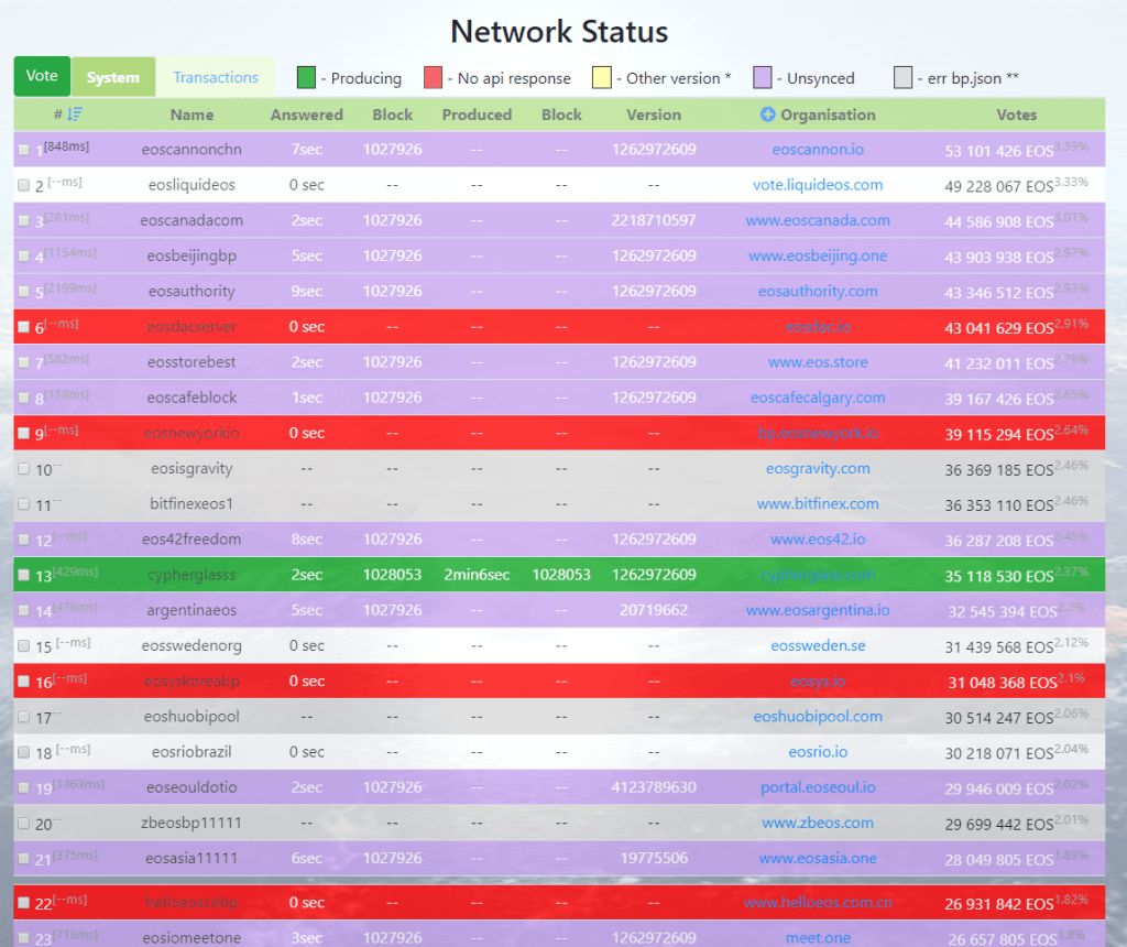 شبکه اصلی ایاس (EOS) پس از کمتر از 48 ساعت از راهاندازی، متوقف شد ! شبکه اصلی ایاس (EOS) پس از کمتر از 48 ساعت از راهاندازی، متوقف شد !