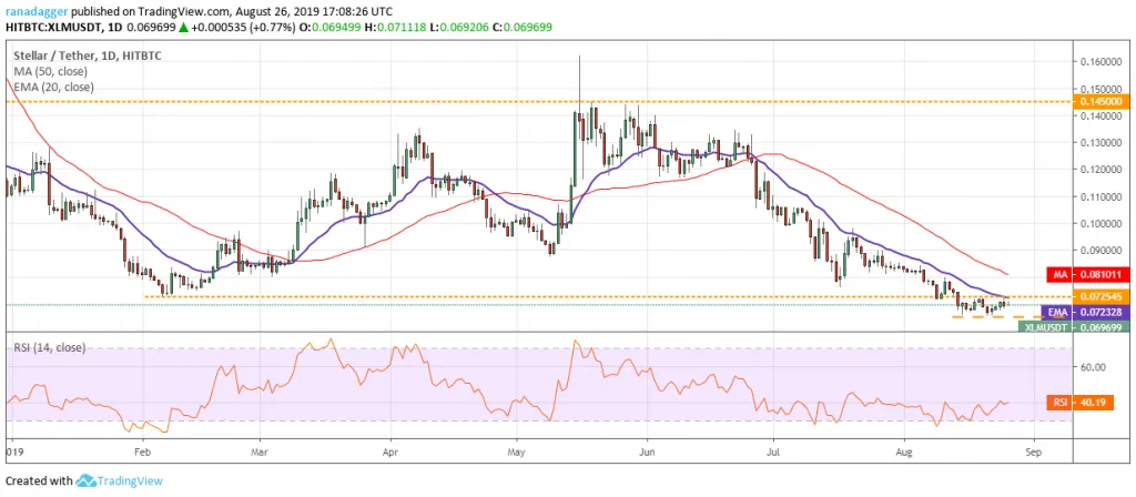 تحلیل تکنیکال هفتگی قیمت استلار 1 اکتبر (9 مهر) تحلیل تکنیکال هفتگی قیمت استلار 1 اکتبر (9 مهر)