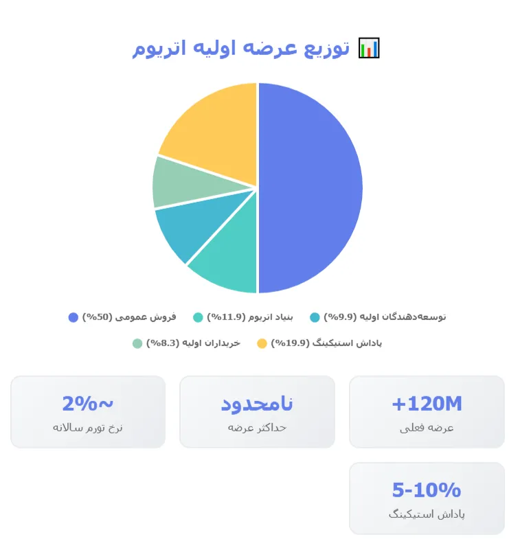 توکنومیکس اتریوم