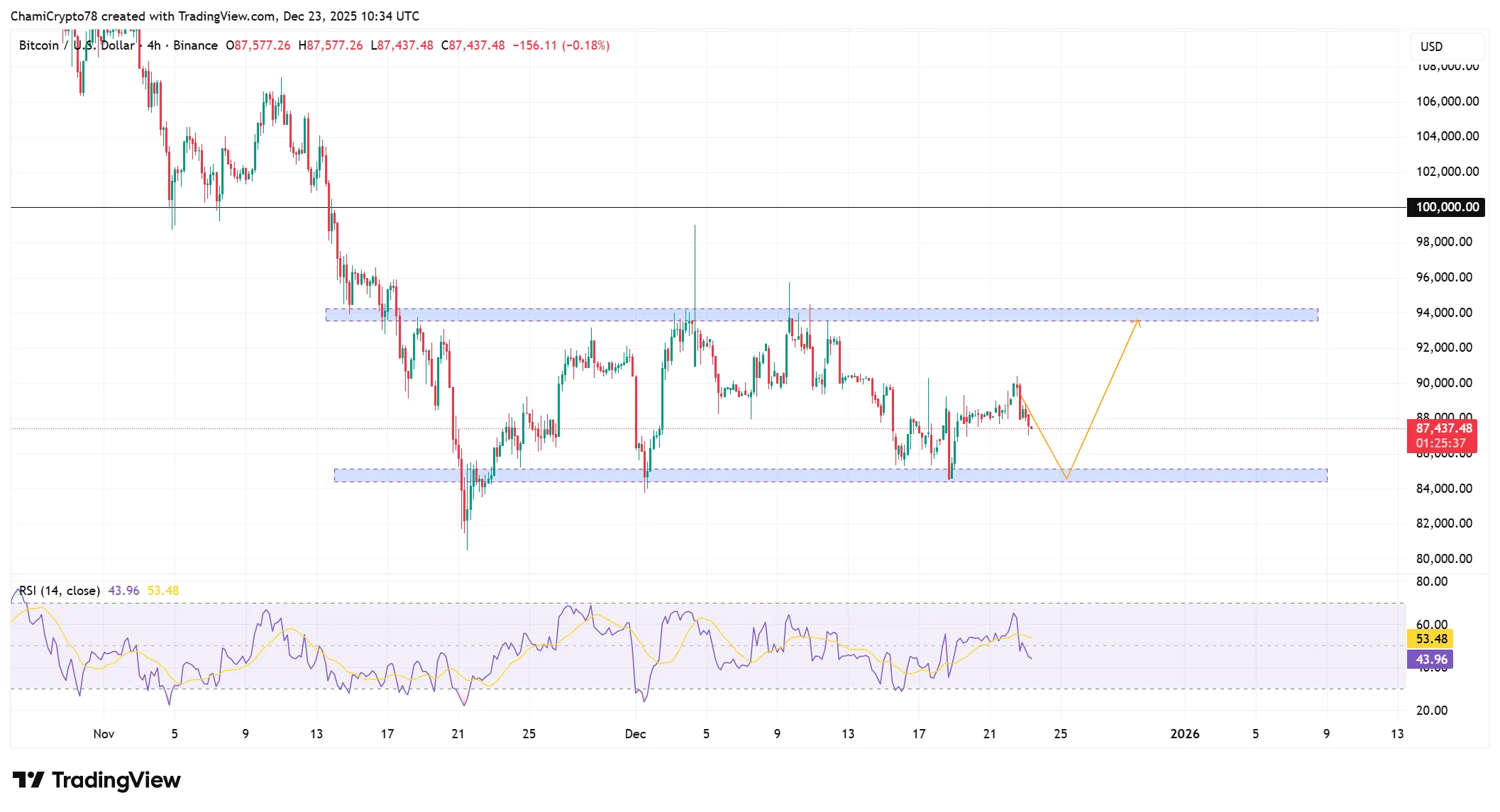 نمودار ۴ ساعته بیت کوین