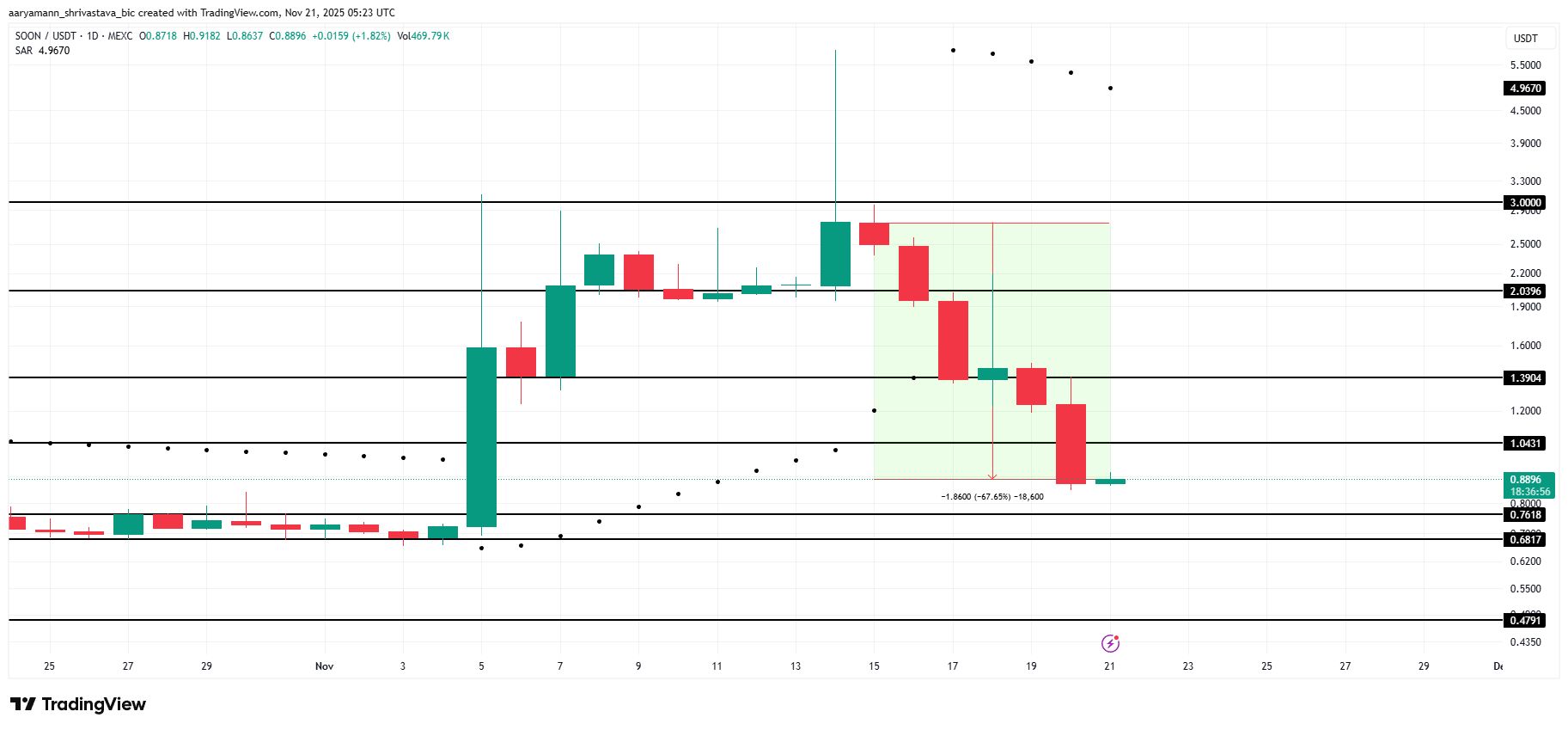 پایان هفته طوفانی برای ۳ آلت کوین: کدام یک پتانسیل رشد دارد و کدام در خطر سقوط است؟ تحلیل قیمت SOON