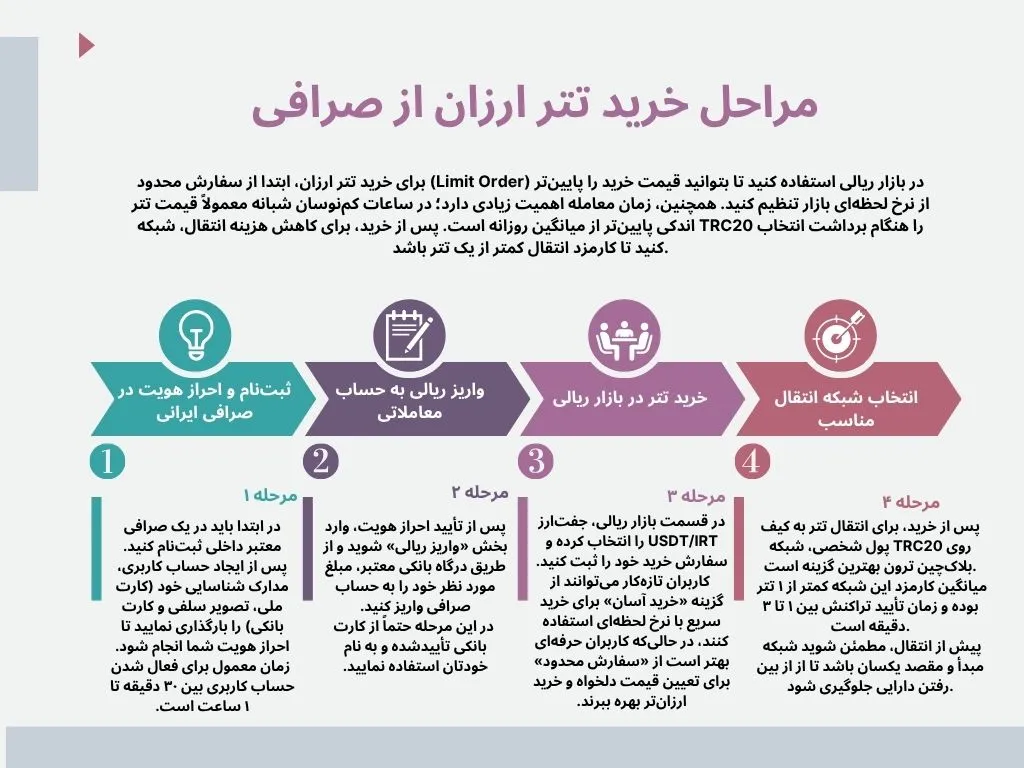 مراحل خرید تتر ارزان
