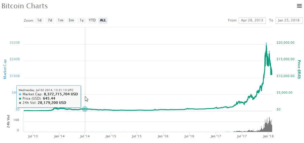 وقتی فیفتیسنت به لطف بیتکوین میلیونر شد! chart