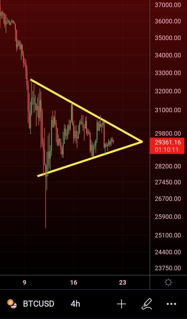 بلندترین روند نزولی تاریخ بیت کوین: کندلی هفتگی برای هشتمین بار در ضرر بسته شد