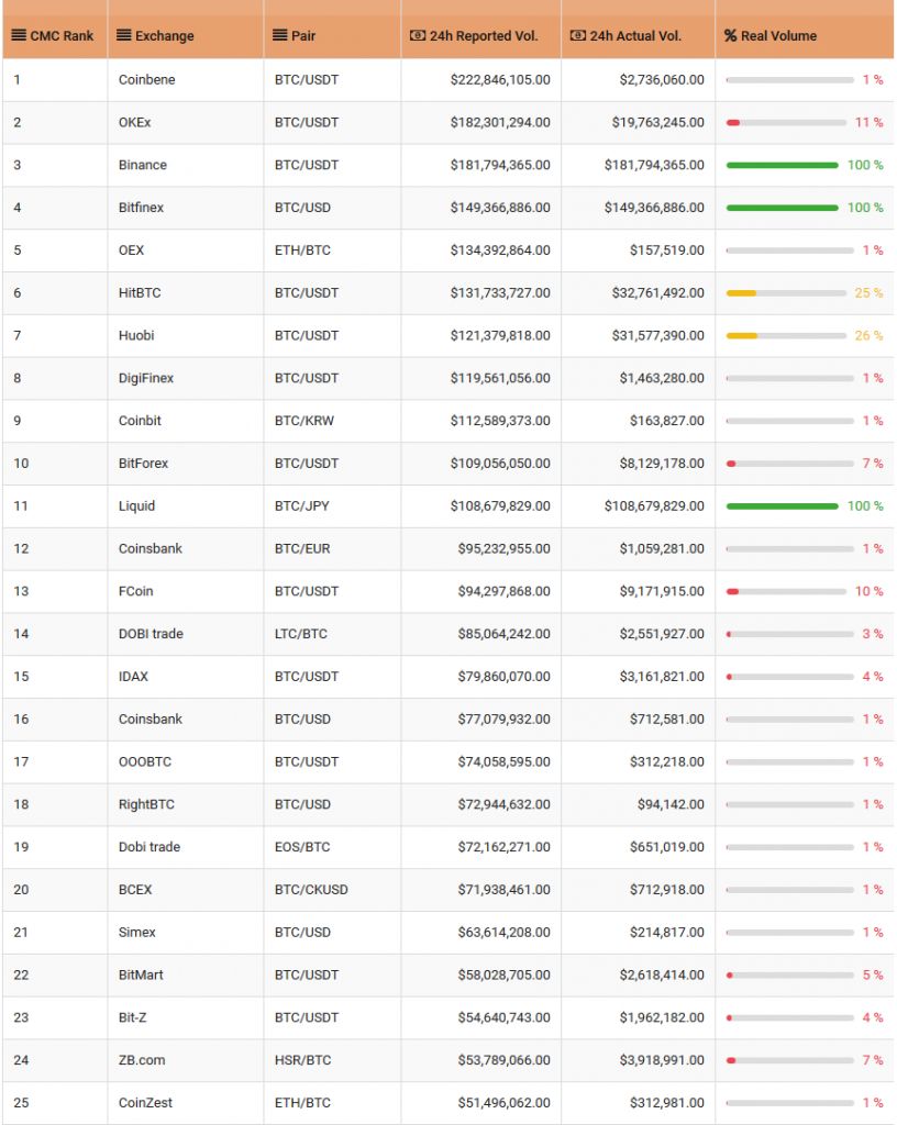 صرافیهای بزرگ بیت کوین متهم به ساختگی بودن حجم معاملات ! صرافیهای بزرگ بیت کوین متهم به ساختگی بودن حجم معاملات !
