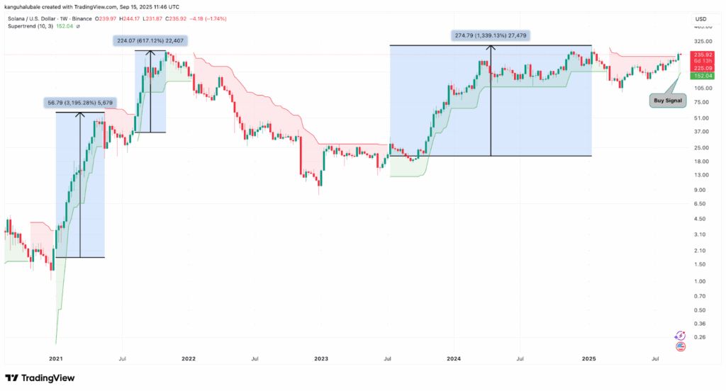سیگنال صعودی در سولانا: آیا SOL رشد تاریخی خود را تکرار میکند؟ چارت هفتگی سولانا