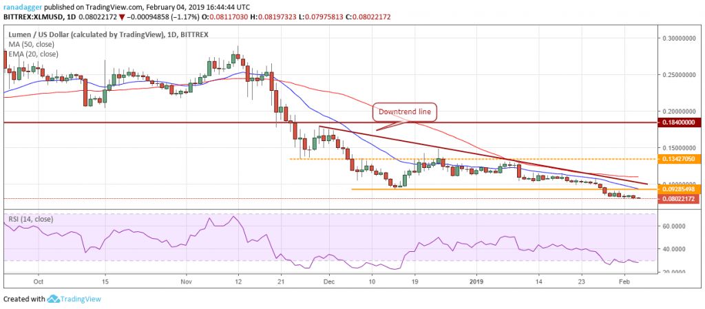 تحلیل تکنیکال هفتگی قیمت استلار 1 اکتبر (9 مهر)
