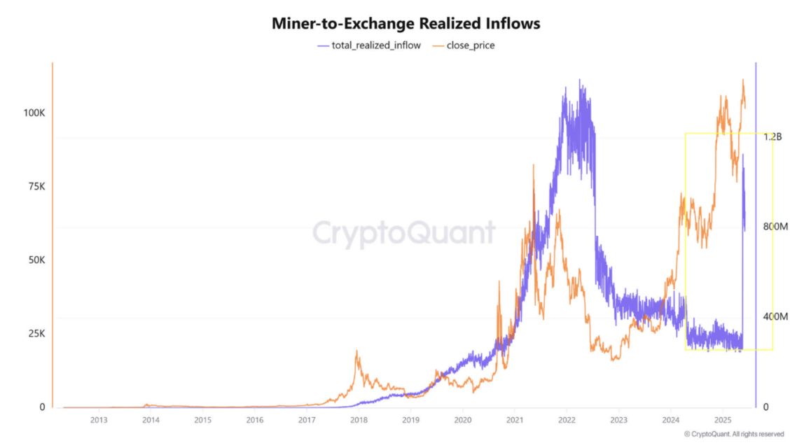 کریپتو کوانت: فروش بیت کوین توسط ماینرها دوباره اوج گرفته است تحلیل بیت کوین