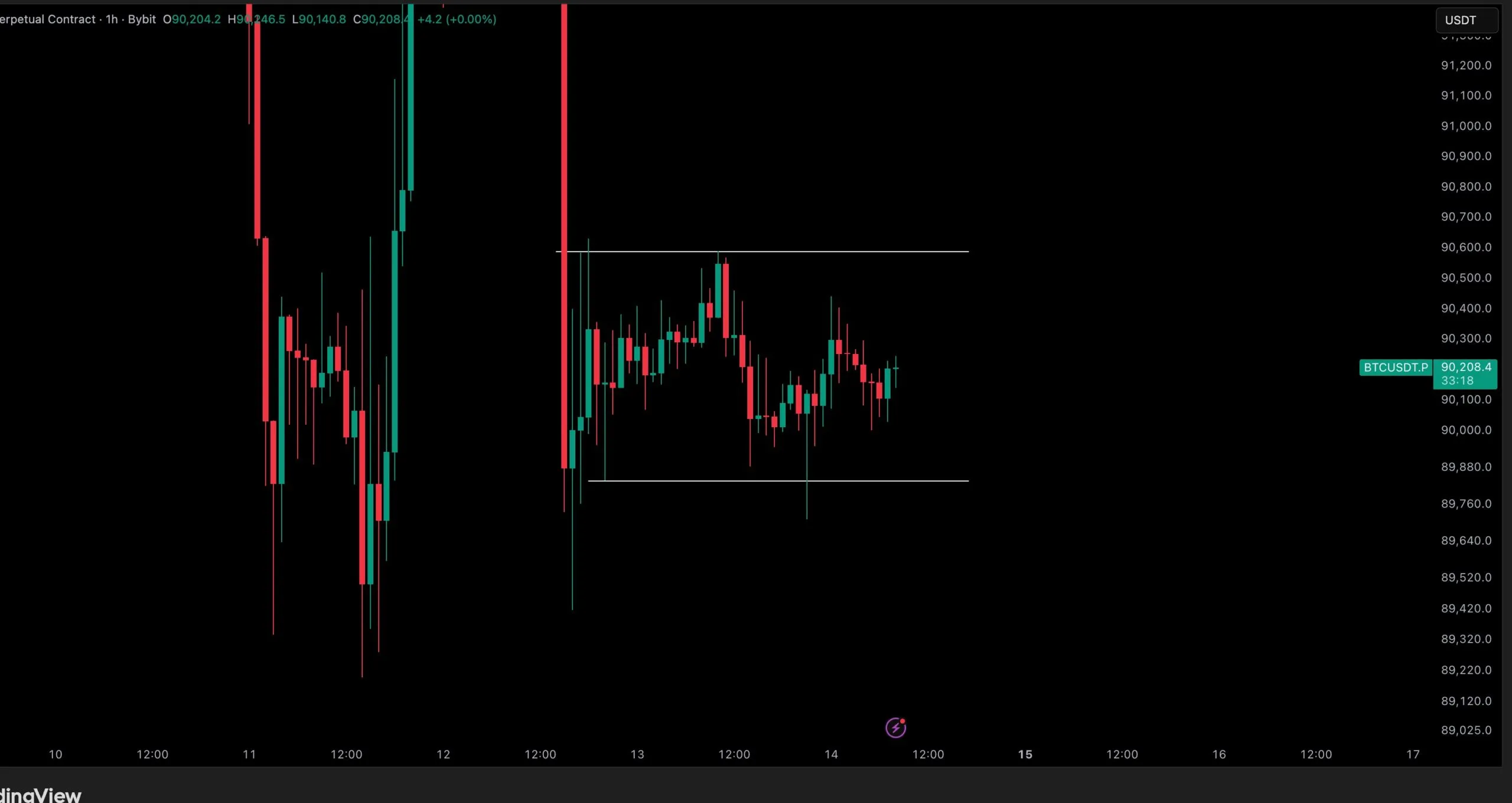 آرامش قبل از طوفان بیت کوین: آیا سقوط بزرگ به ۵۰٬۰۰۰ دلار در راه است؟ تحلیل کریپتو تونی از محدوده معاملاتی بیت کوین