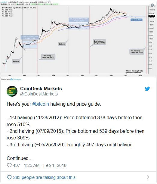 بیت کوین وارد طولانی‌ترین روند نزولی تاریخش شد !