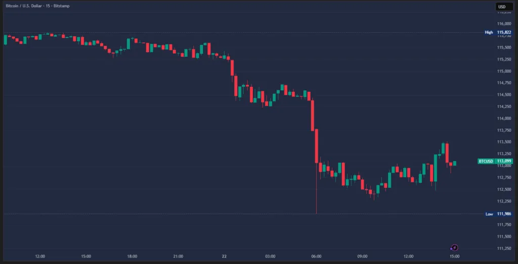 قیمت بیت کوین در ۲۴ ساعت گذشته
