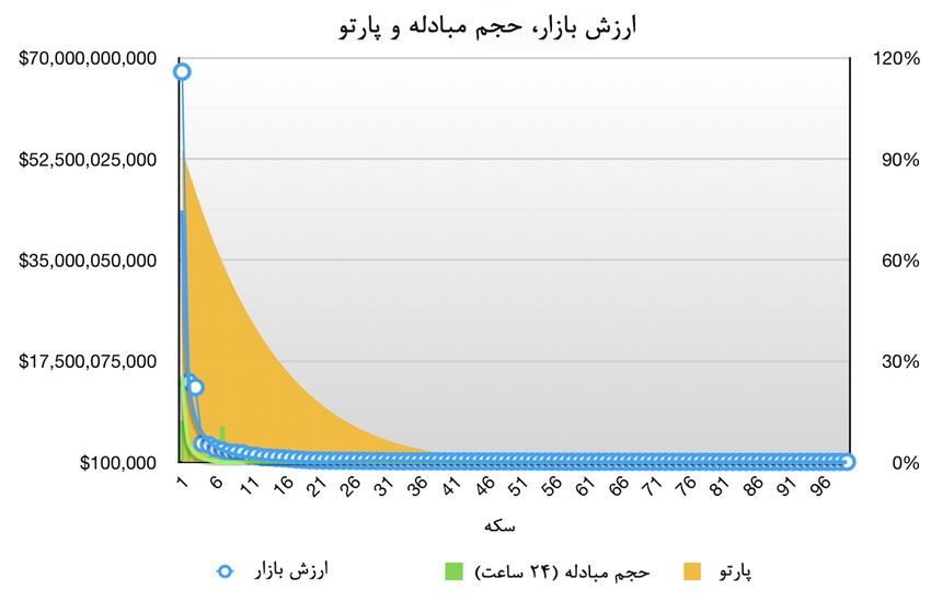 سهم واقعی بیت کوین از بازار ارزهای دیجیتال چقدر است؟ میزان واقعی تسلط بیت کوین بر بازار