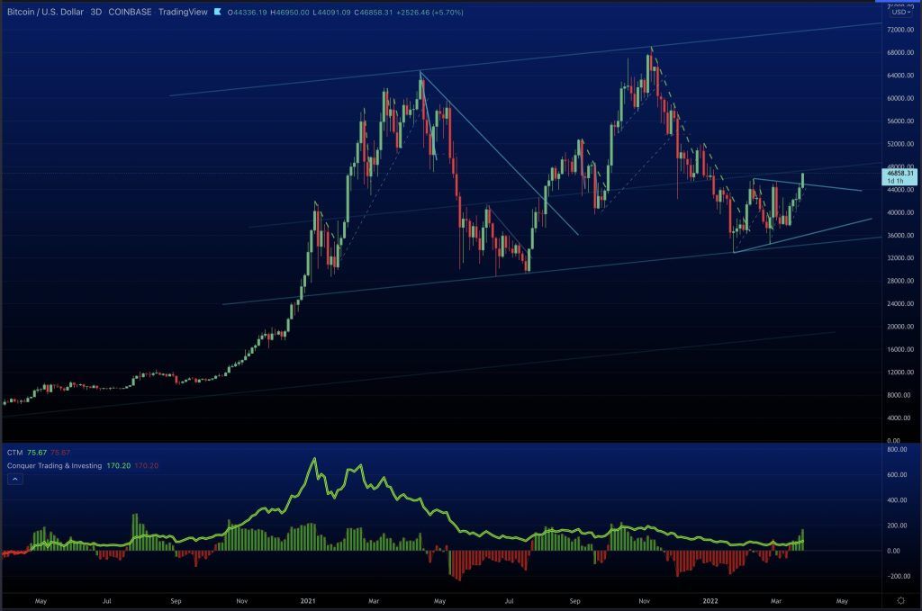 تحلیلگران: عبور از ۴۸ هزار دلار می تواند بیت کوین را به یک اوج تاریخی جدید برساند تحلیلگران: عبور از ۴۸ هزار دلار می تواند بیت کوین را به یک اوج تاریخی جدید برساند