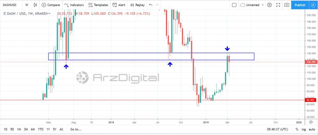 تحلیل تکنیکال اختصاصی قیمت دش 12 آوریل (23 فروردین)
