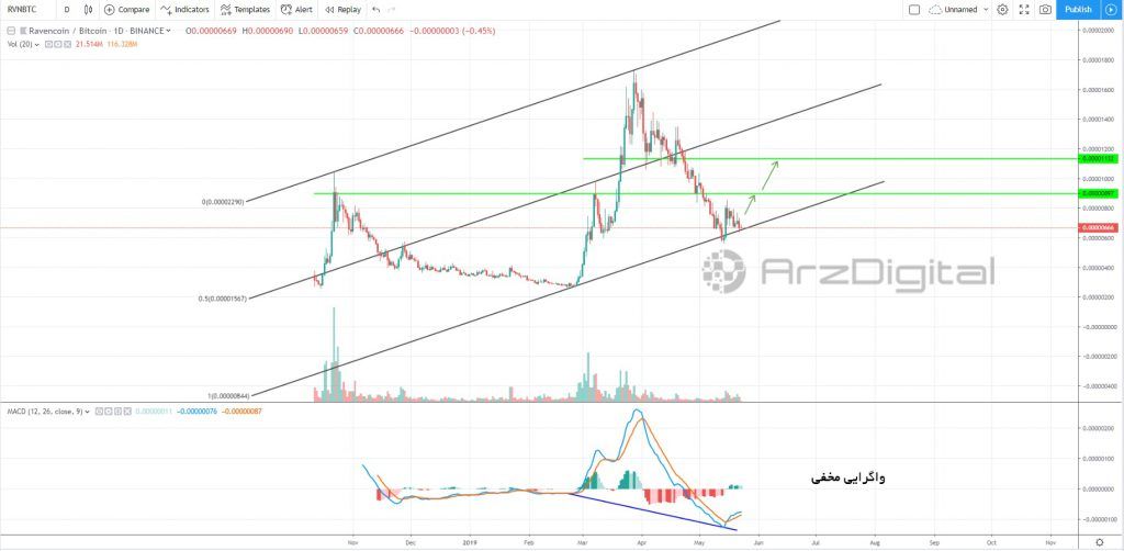 نشانه&zwnj;های صعودی در ارز دیجیتال ریون&zwnj;کوین (Ravencoin)