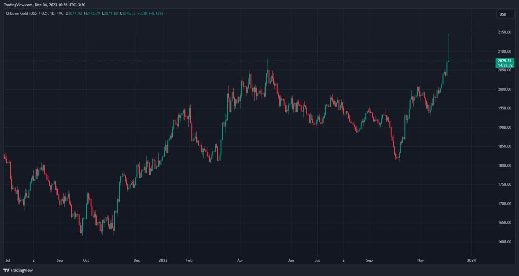 جهش بیت کوین به بالاترین سطح در ۱۹ ماه گذشته؛ علت چه بود؟