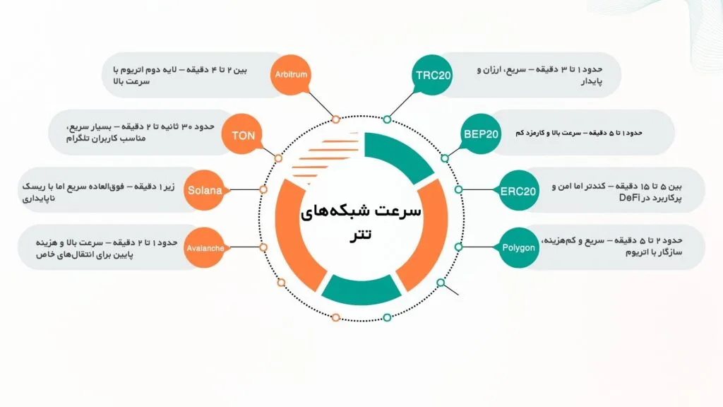 مقایسه سرعت انتقال تتر در شبکه‌های مختلف