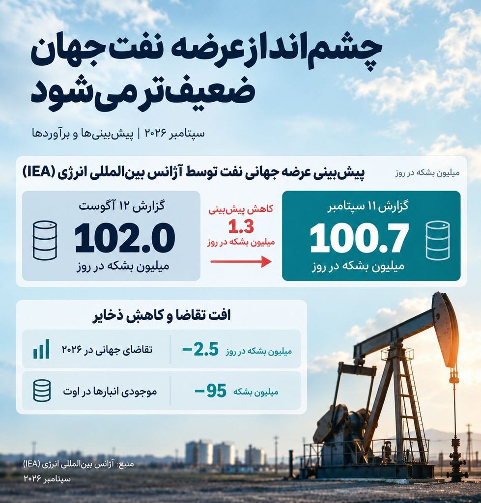 نفت ترمز ارزهای دیجیتال را کشید؛ بازار صعودی تا ۲۰۲۷ به تعویق میافتد؟ نفت ترمز ارزهای دیجیتال را کشید؛ بازار صعودی تا ۲۰۲۷ به تعویق میافتد؟