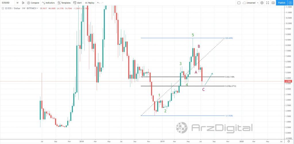 بررسی امواج الیوت ایاس در تایم فریم هفتگی