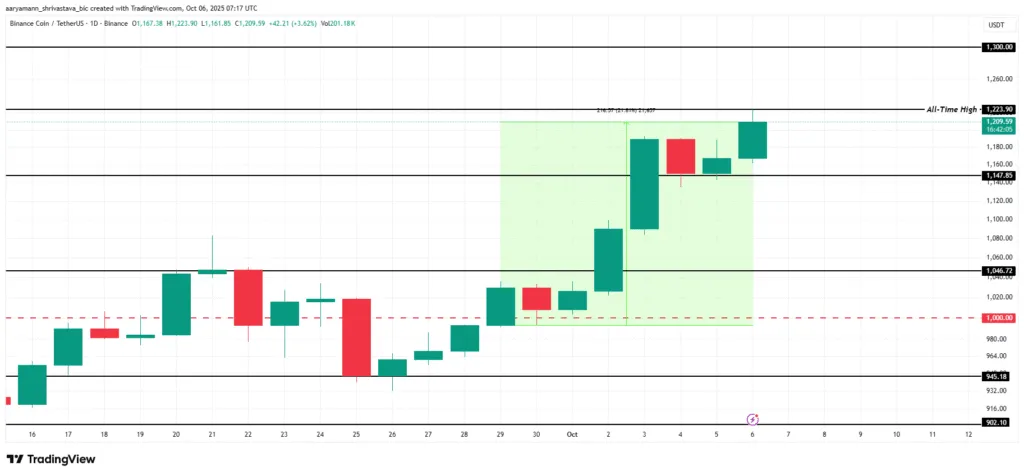 قیمت بایننس کوین