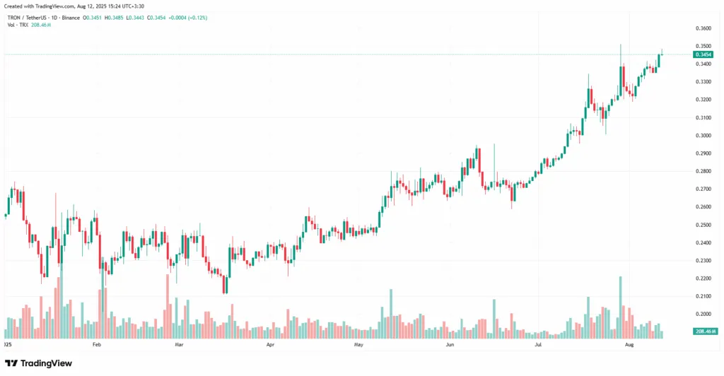 ترون در حال برگشتن به اوج تاریخی خود است! تحلیل قیمت TRX را بخوانید