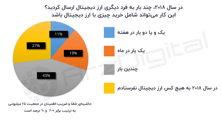 نتایج یک پژوهش: 60 درصد کاربران از پرداخت با بیت کوین هراس دارند!