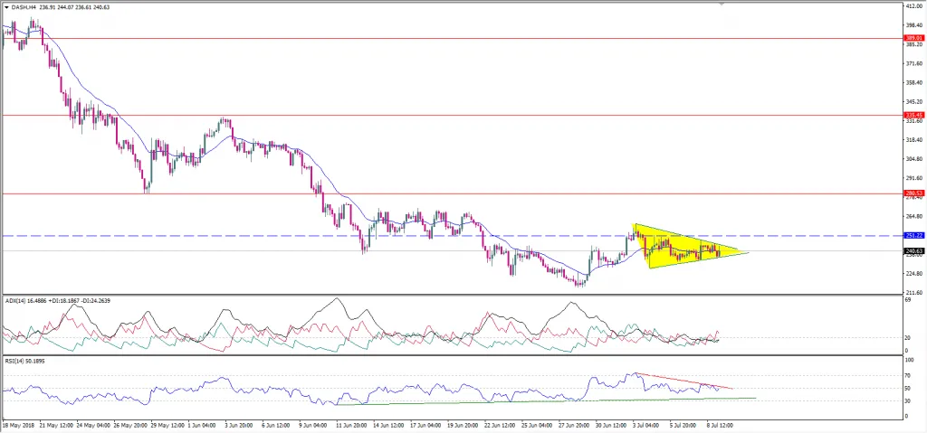 تحلیل تکنیکال هفتگی قیمت دش 10 جولای (19 تیر)