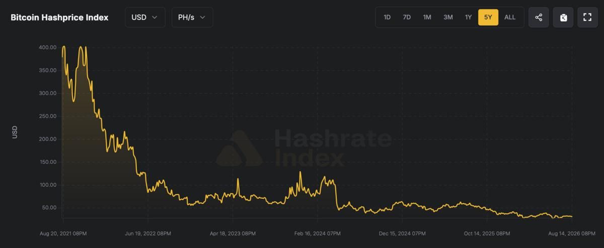نمودار شاخص قیمت هش بیت کوین