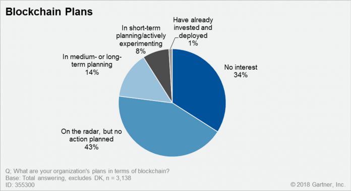 فقط یک درصد سازمانها از بلاک چین استفاده میکنند! فقط یک درصد سازمانها از بلاک چین استفاده میکنند!