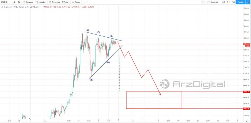 نگاهی به سناریوهای پیش روی بیت کوین در محدوده 8000 دلار نگاهی به سناریوهای پیش روی بیت کوین در محدوده 8000 دلار