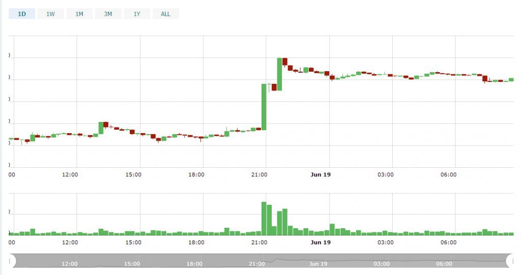 افزایش قیمت ناگهانی ارزهای دیجیتال علیرغم اخبار منفی ! افزایش قیمت ناگهانی ارزهای دیجیتال علیرغم اخبار منفی !