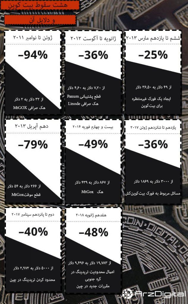 آیا سقوط اخیر بیتکوین طبیعی است؟ آیا سقوط اخیر بیتکوین طبیعی است؟