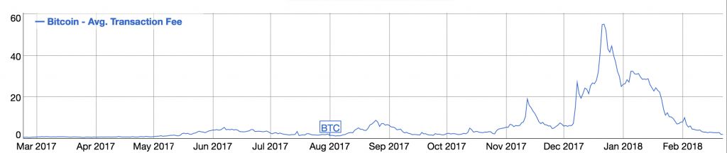 کاهش کارمزدهای بیت کوین/ در مسیر اهداف بزرگ
