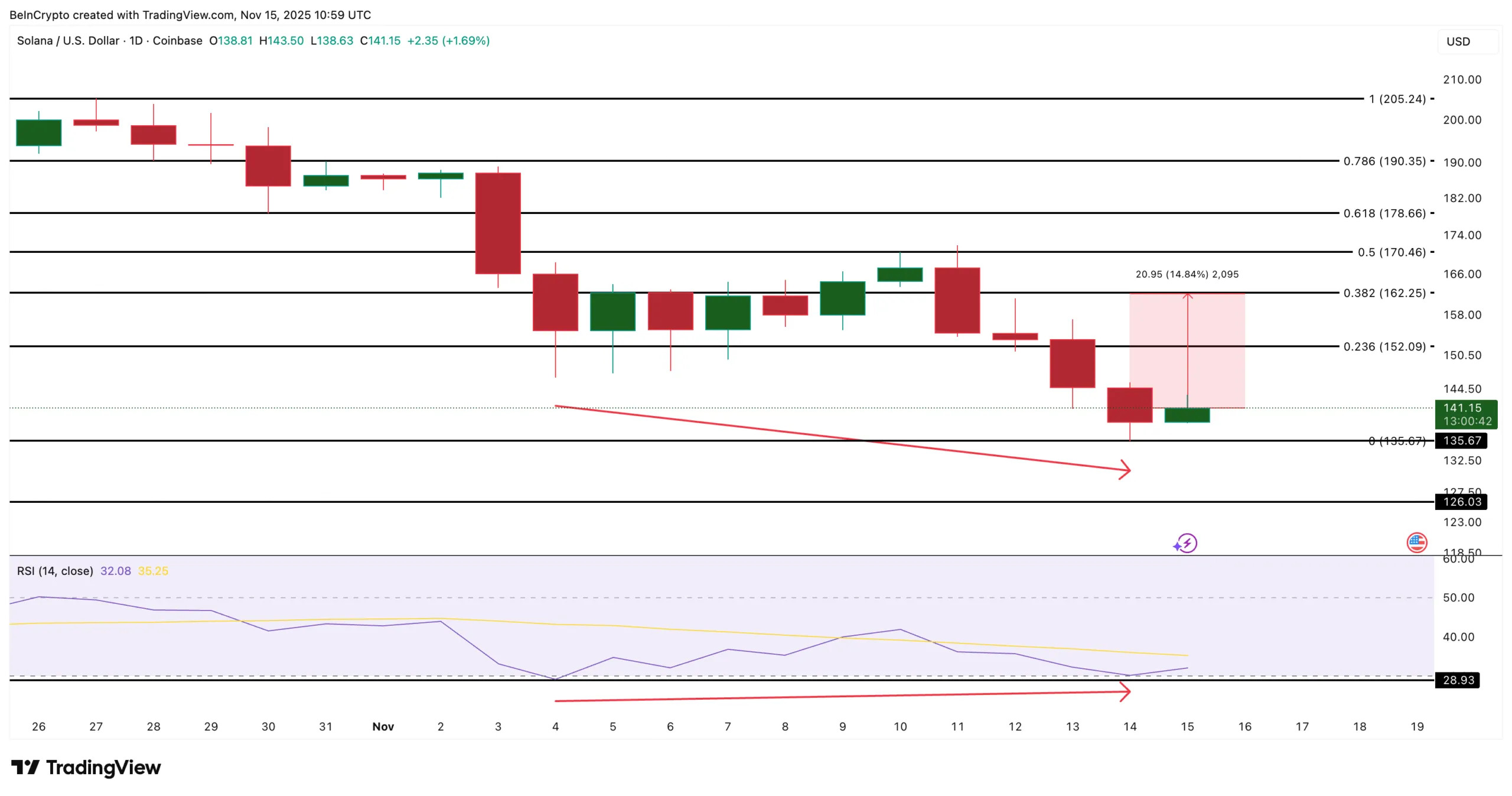 نهنگها در کف قیمت میخرند: لایت کوین، سولانا و چین لینک در آستانه یک جهش بزرگ؟ تحلیل قیمت سولانا