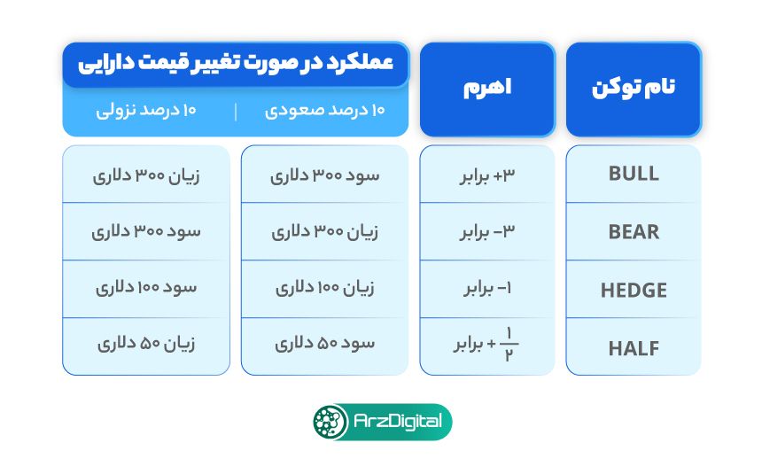 توکن لوریجدار یا اهرمدار (Leverage Token)؛ راهی برای سود بیشتر توکن لوریجدار یا اهرمدار (Leverage Token)؛ راهی برای سود بیشتر